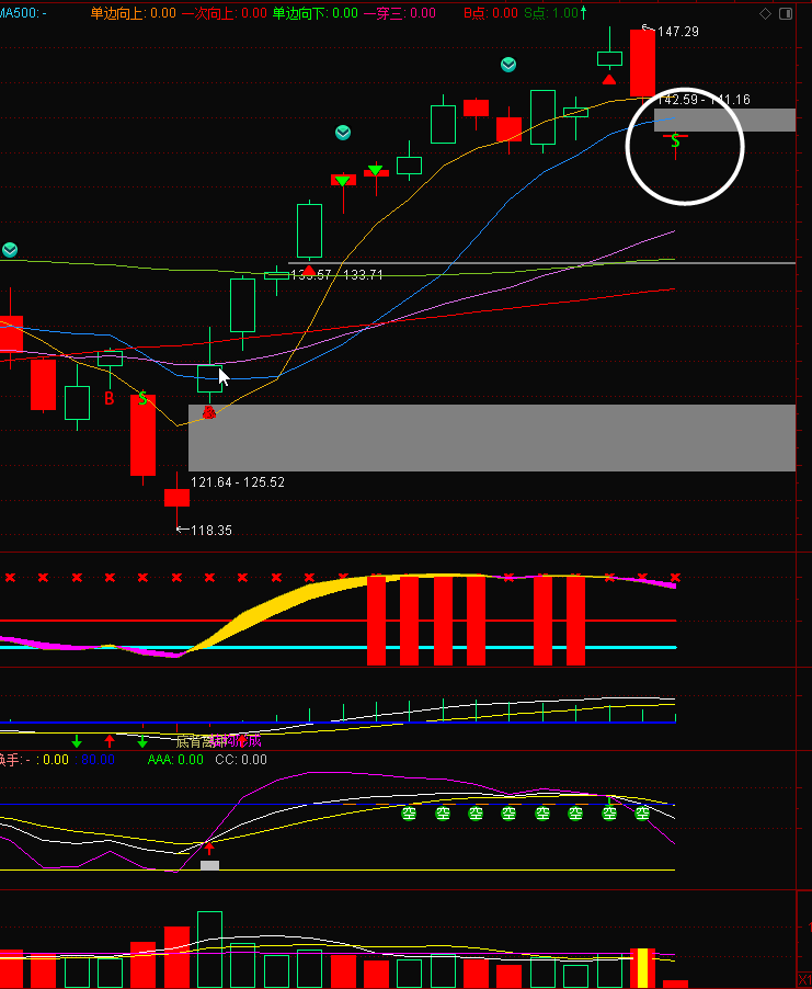 Amzn出现调整信号